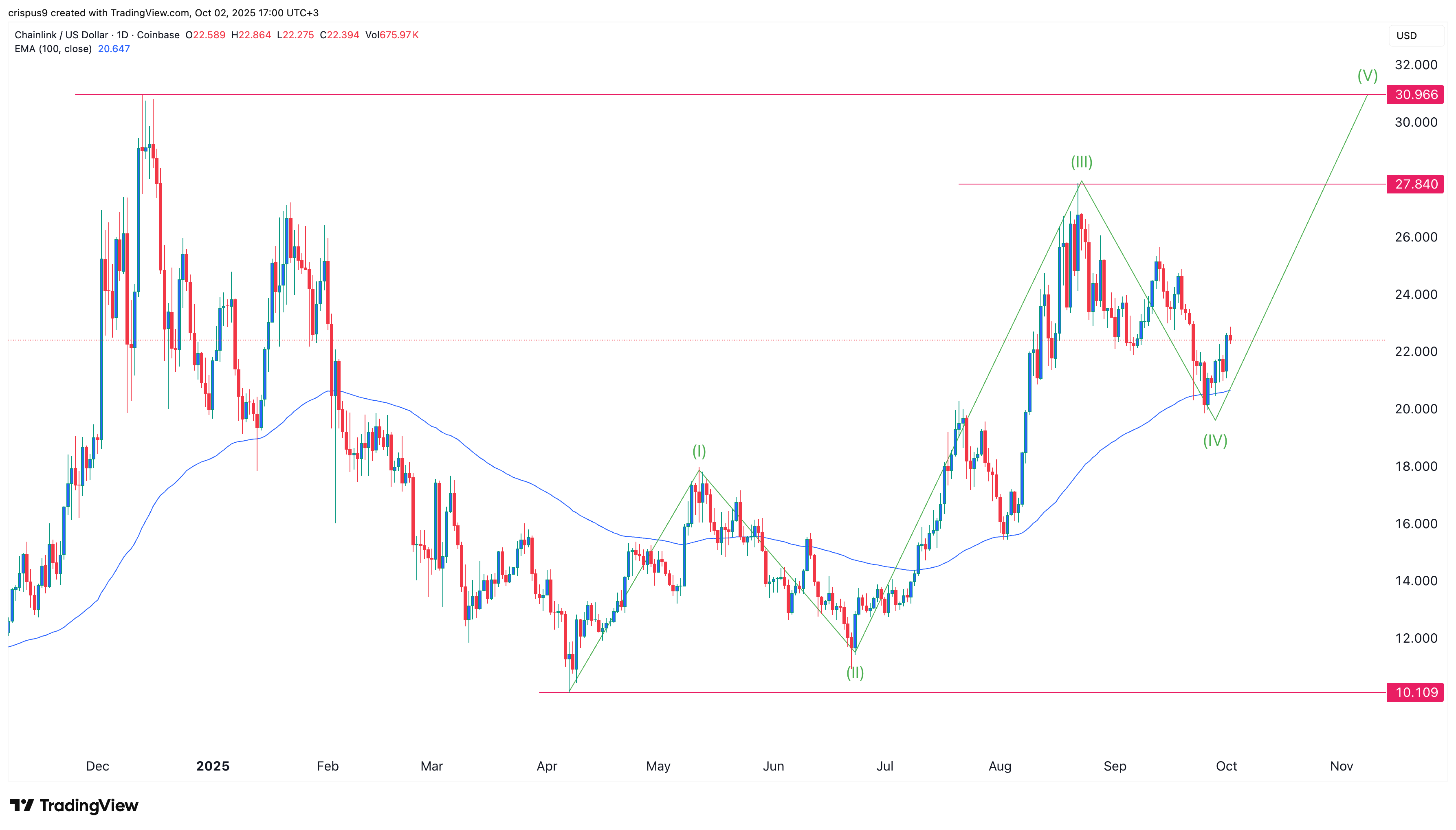 Chainlink price Elliot Wave points to a surge as TVS hits ATH - 1