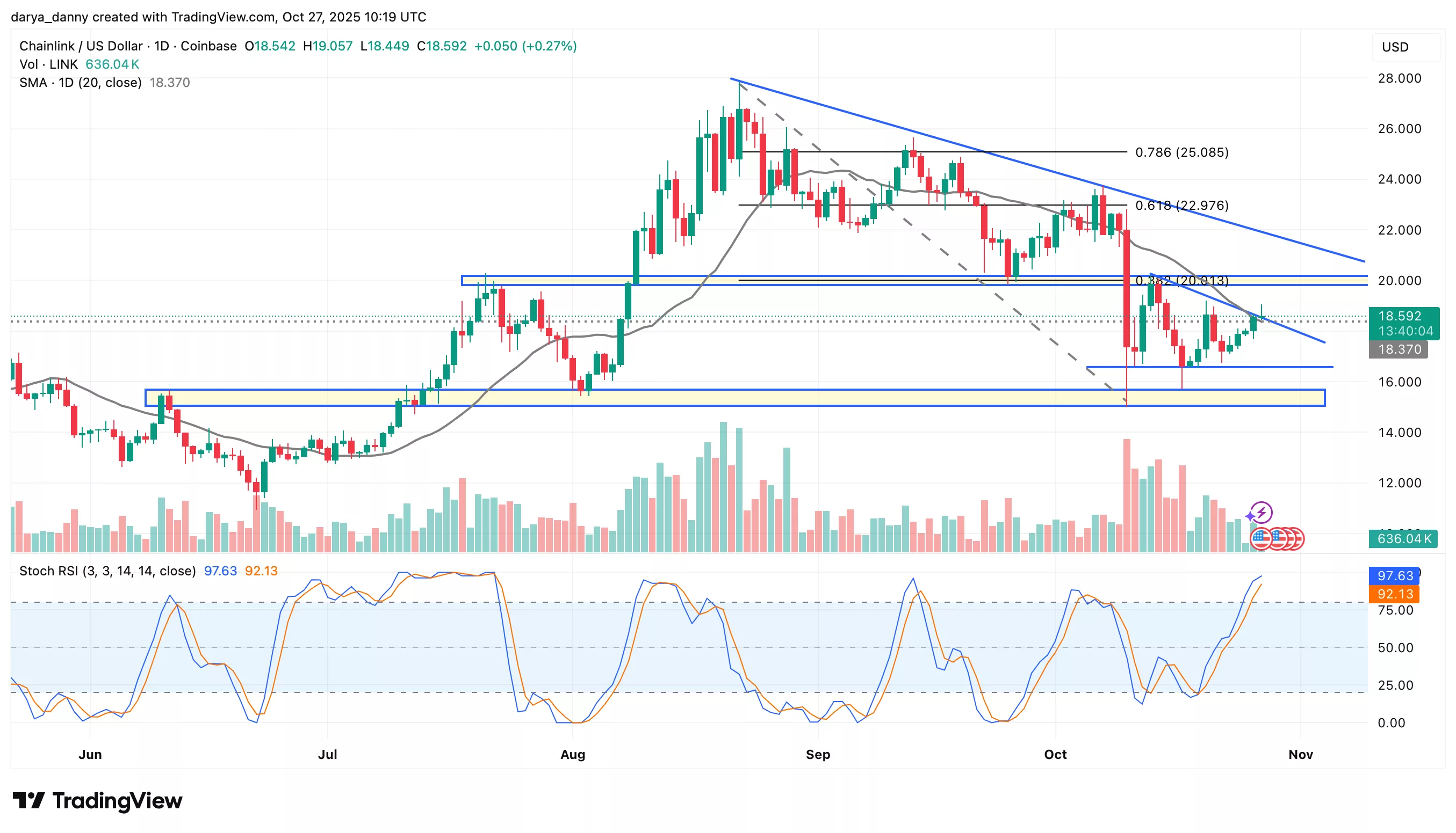 Chainlink price eyes $15 retest before 200% rally toward $46, analyst says - 1