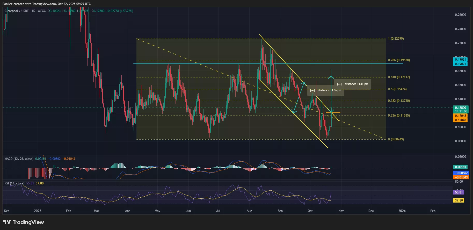 Clearpool price has broken out of a descending parallel channel pattern on the daily chart.