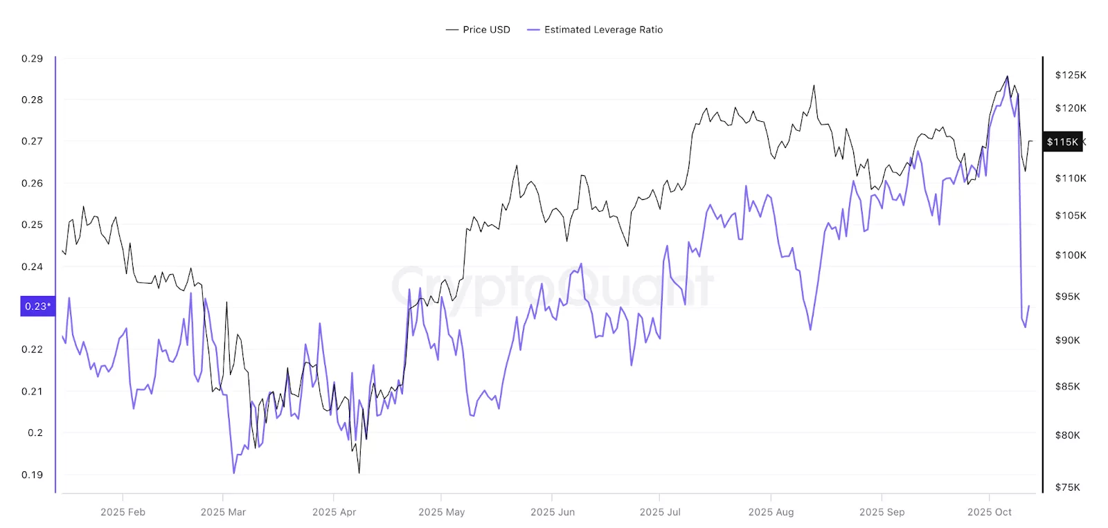 Chart from CryptoQuant backing Bitcoin's bullish setup despite the recent crypto crash.