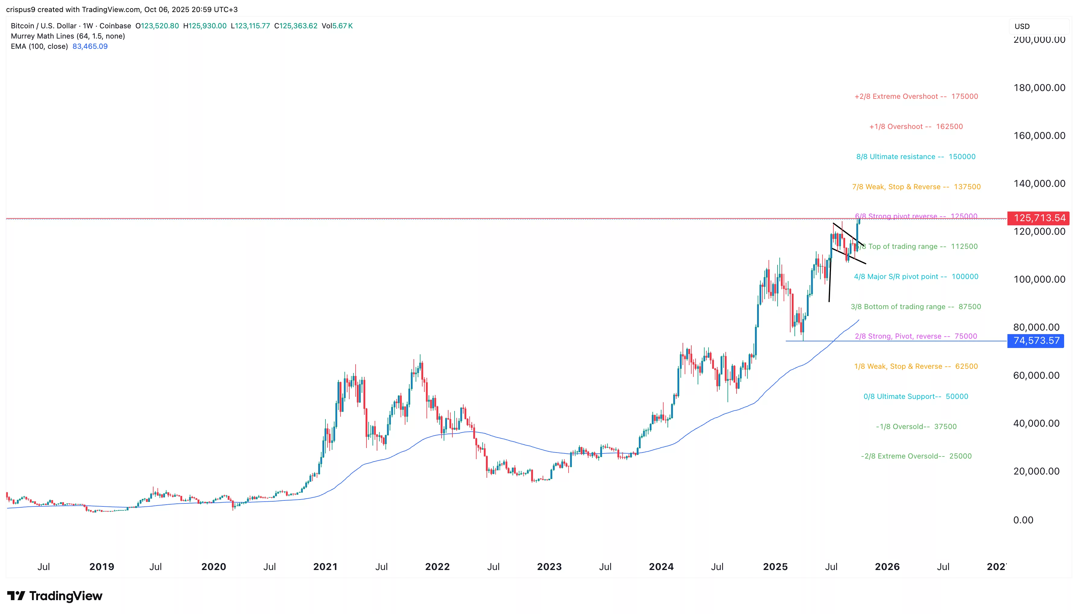 Crypto history made as Bitcoin price tops $125,600: is $150k next? - 1