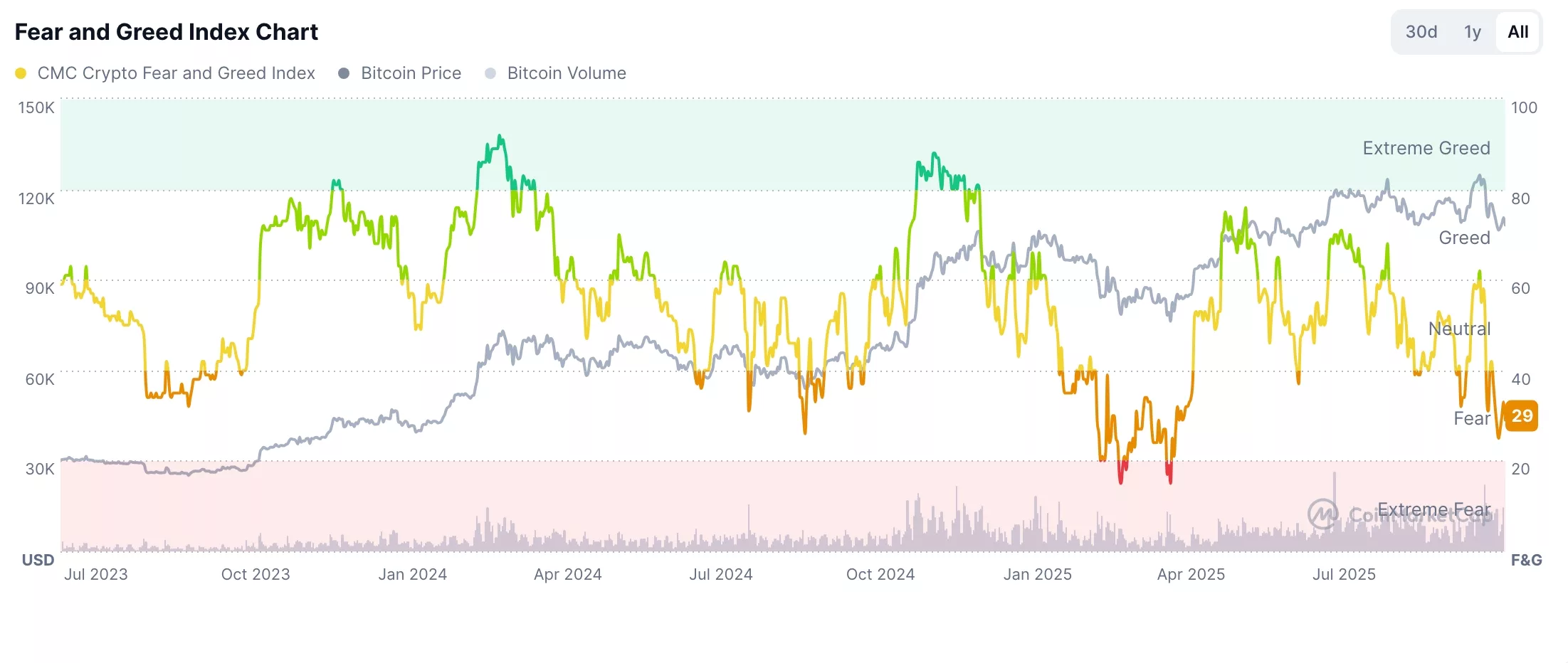 Crypto Fear and Greed Index chart