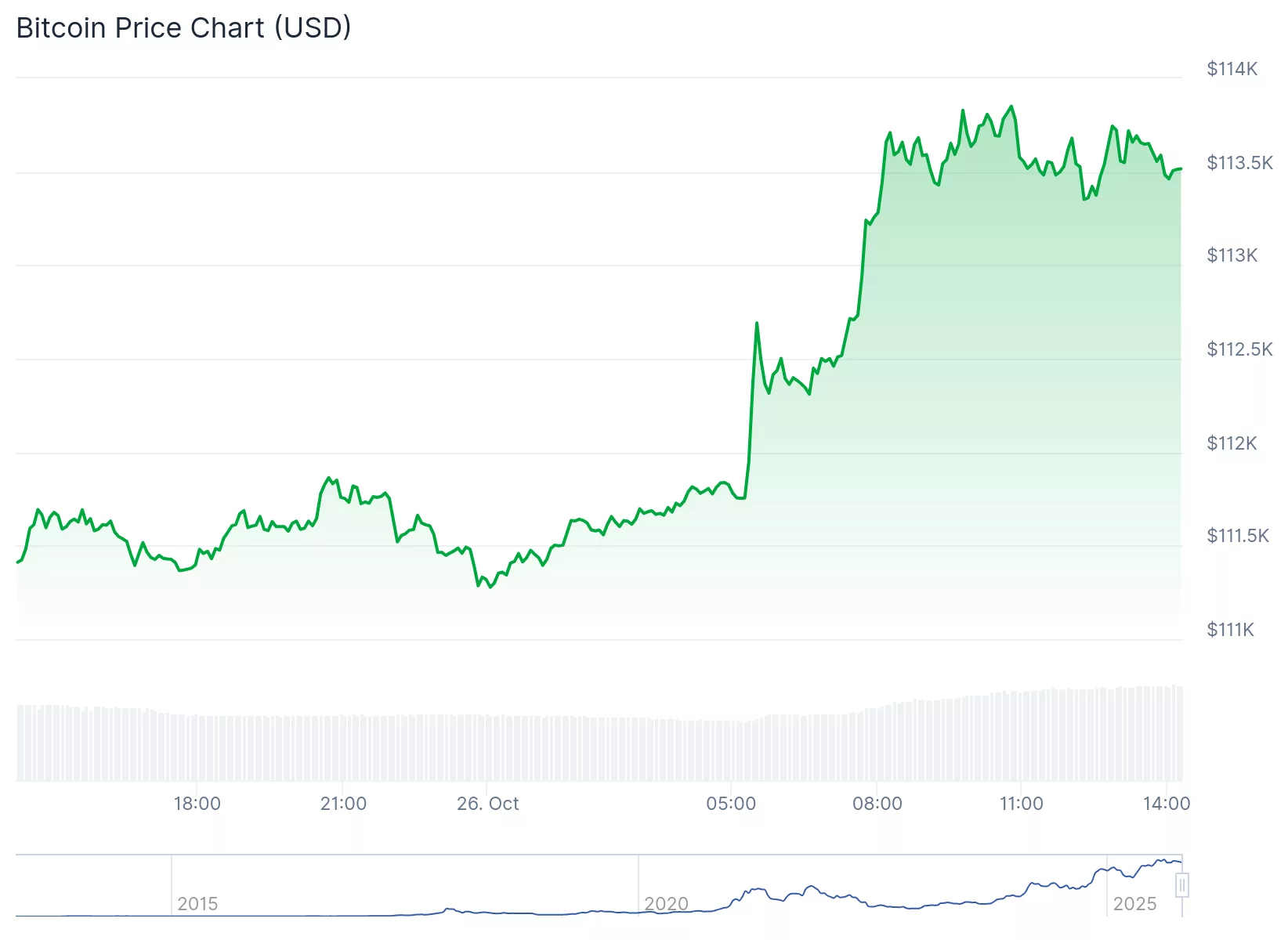Crypto market shakes off record liquidation as Bitcoin, Ethereum technicals 'flip positive': Bitmine chair - 2