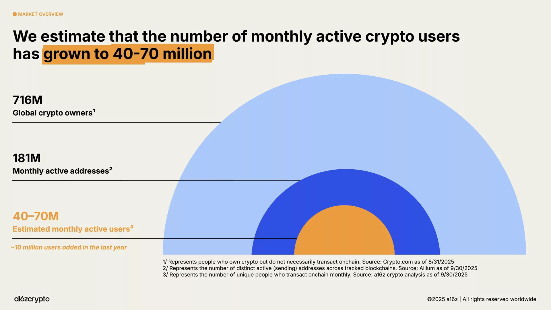 Number of crypto users per a16zcrypto