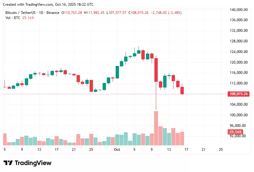 Crypto stocks tank as Bitcoin retreats below $110k - 1