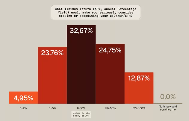 A chart showing responses to the question of minimum returns users expect on staking