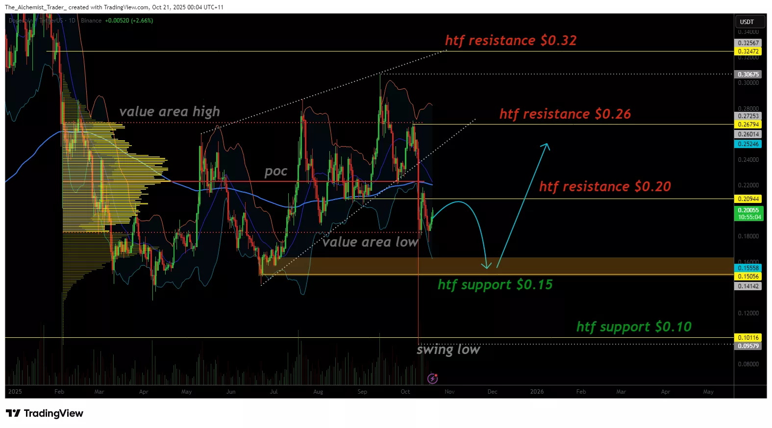 Dogecoin price eyes $0.15 support amid uncertainty, is further downside likely? - 1