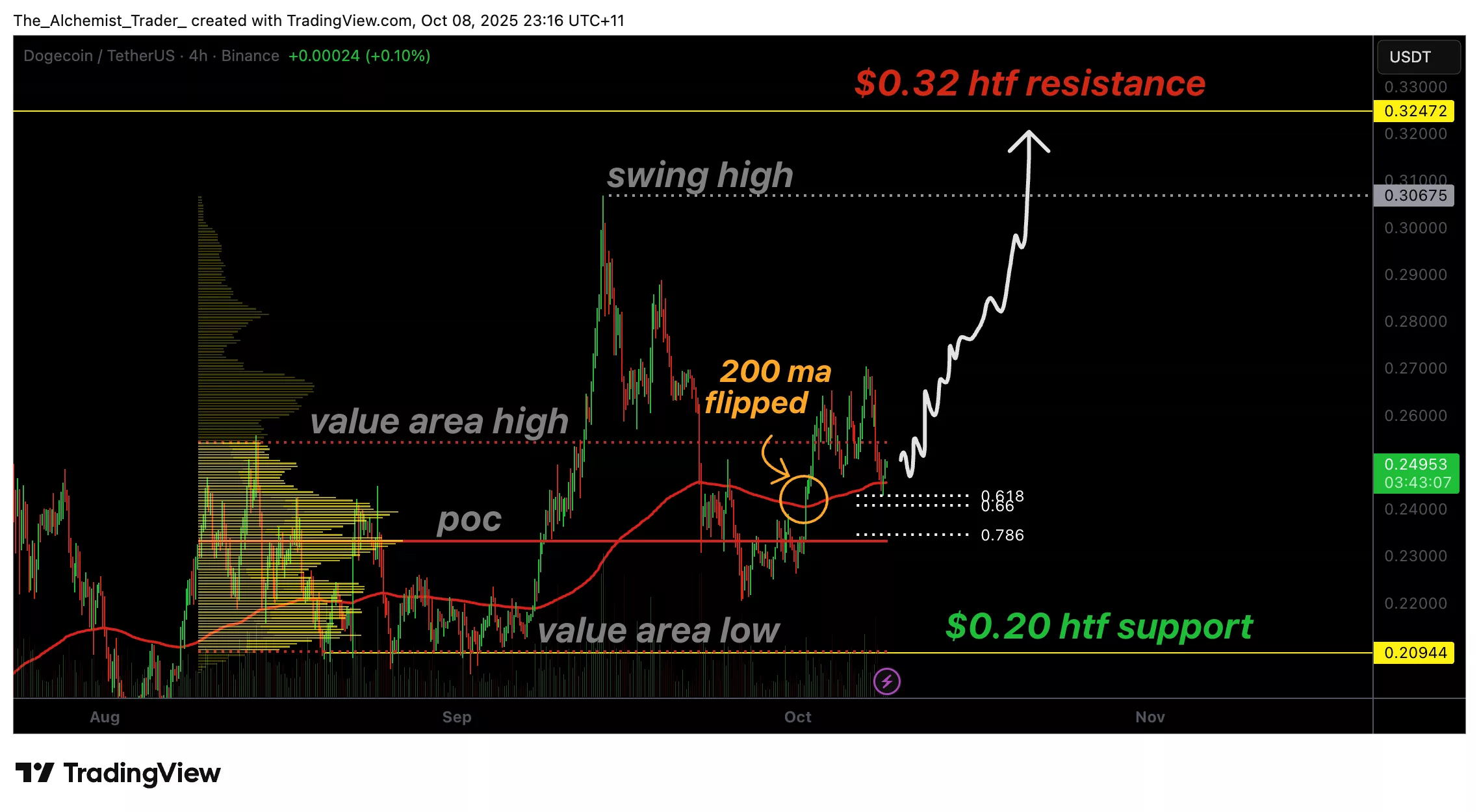 Dogecoin price flips the 200 MA at $0.24, is a reversal possible? - 1