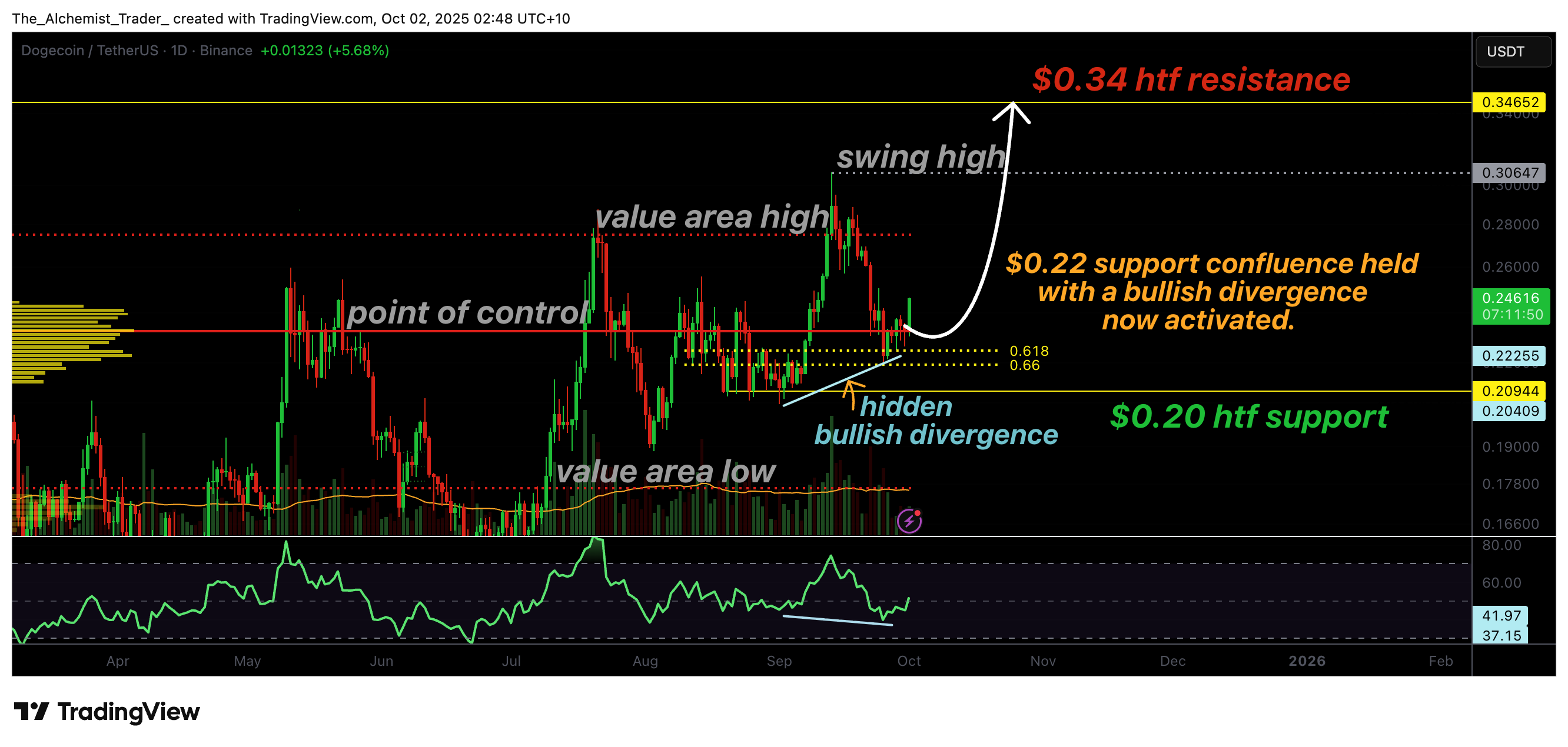Dogecoin price reverses at $0.22 support as RSI confirms bullish divergence - 1