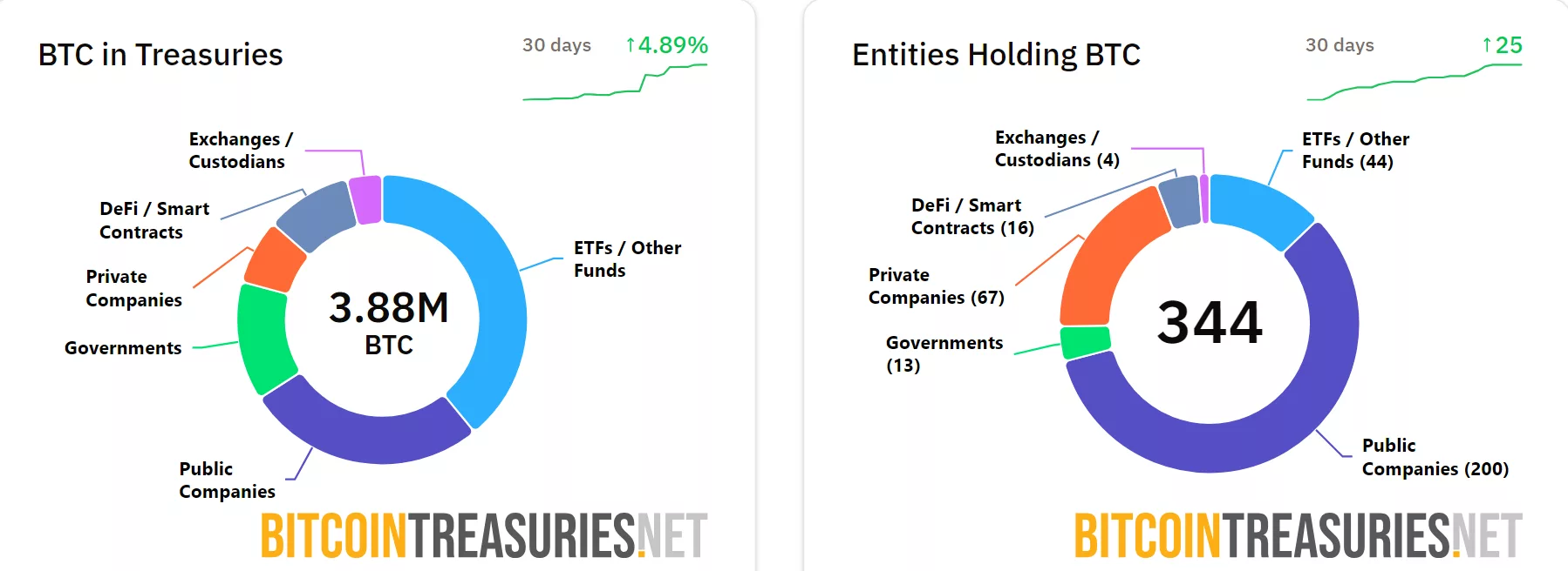 Amdax's latest BTC venture will join the 344 companies holding BTC in their balance sheets | Source: Bitcoin Treasuries