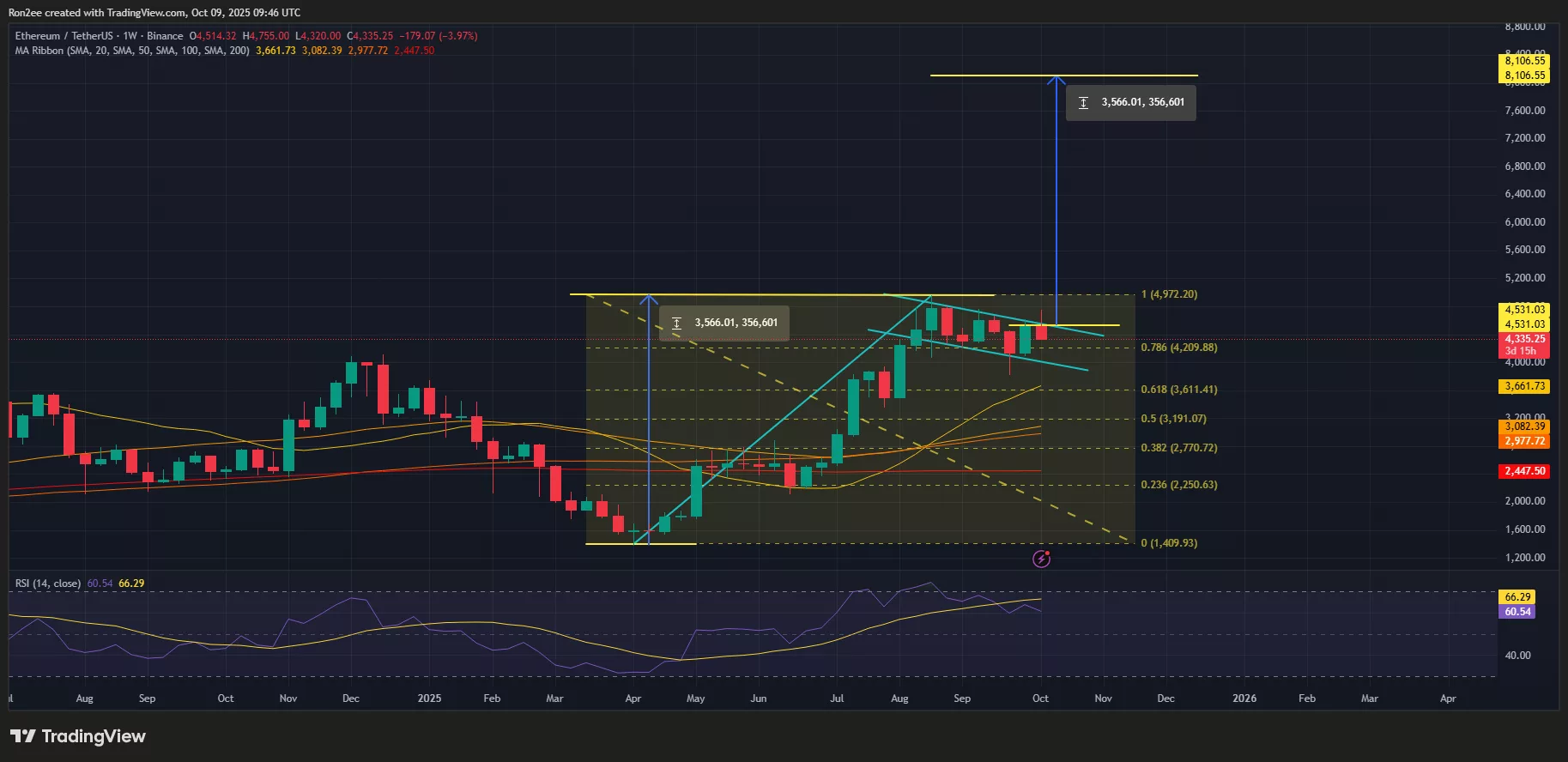 ETH price has formed a giant bullish continuation pattern on the weekly chart.