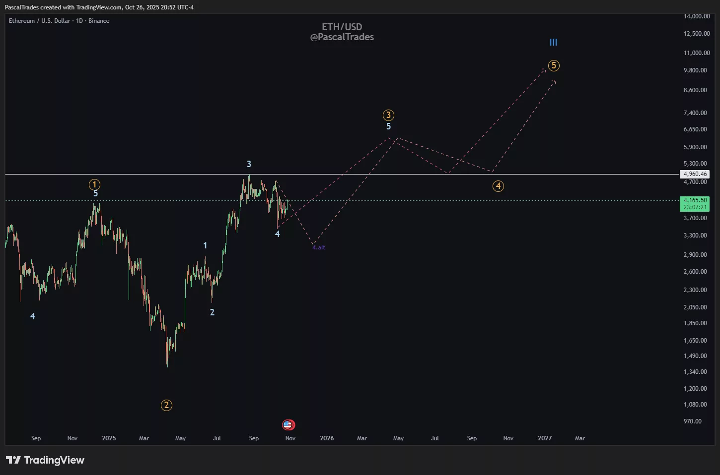 ETH price analysis presented by analyst Pascal.