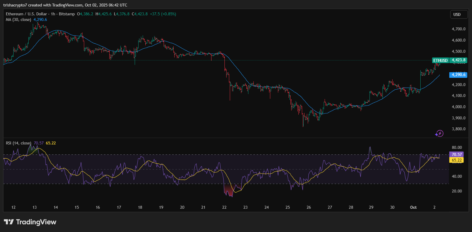 Ethereum price has risen above the 30-day moving average, indicating a breakout | Source: TradingView