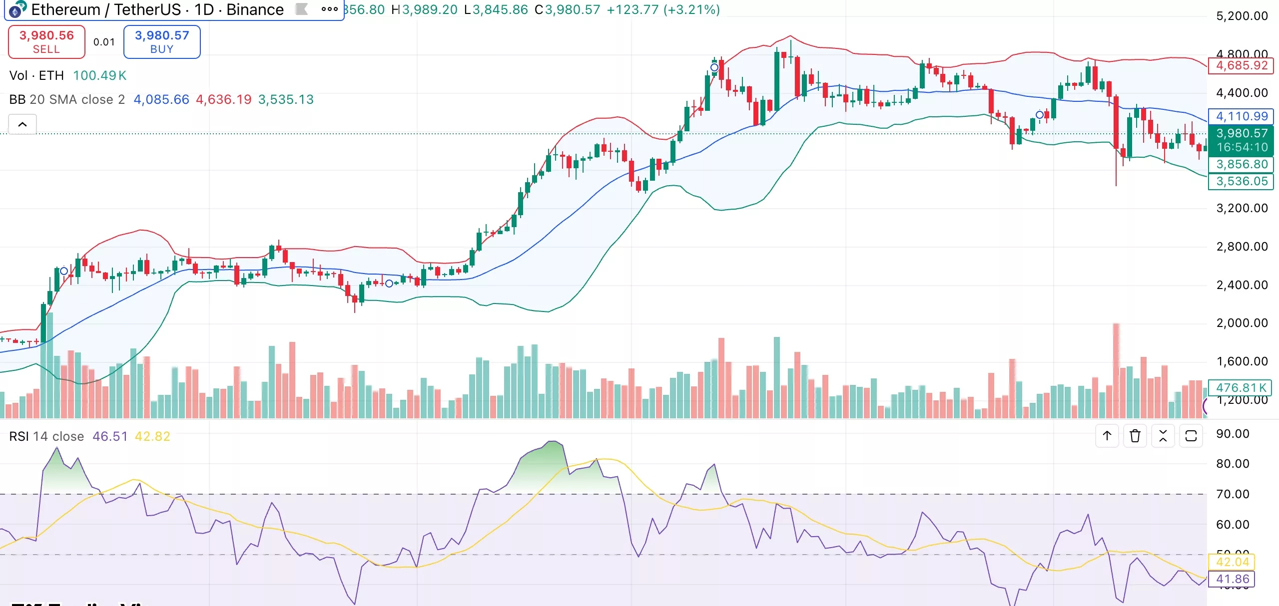 Ethereum price analysis: ETH remains in bullish structure despite market cooldown - 1