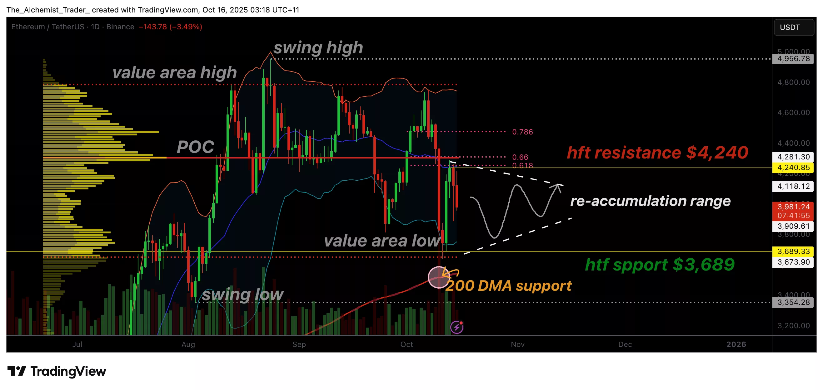 Ethereum price stability above $3,700 points toward a re-accumulation phase - 1
