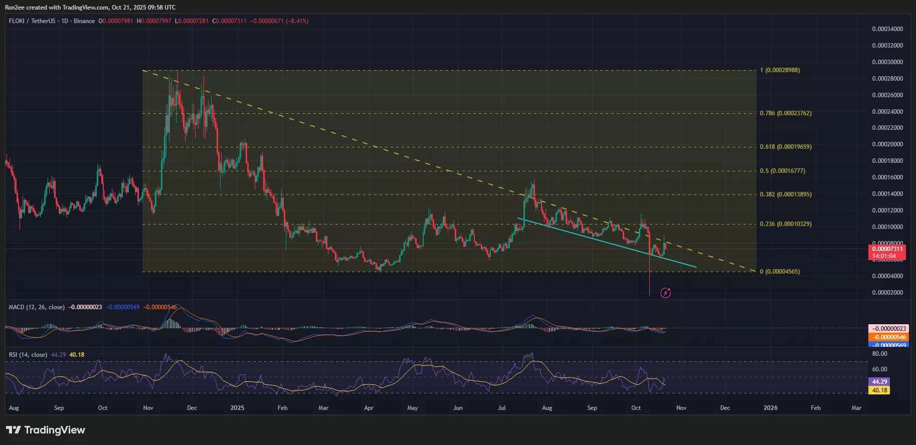 FLOKI price has rebounded from a key support on the daily chart.
