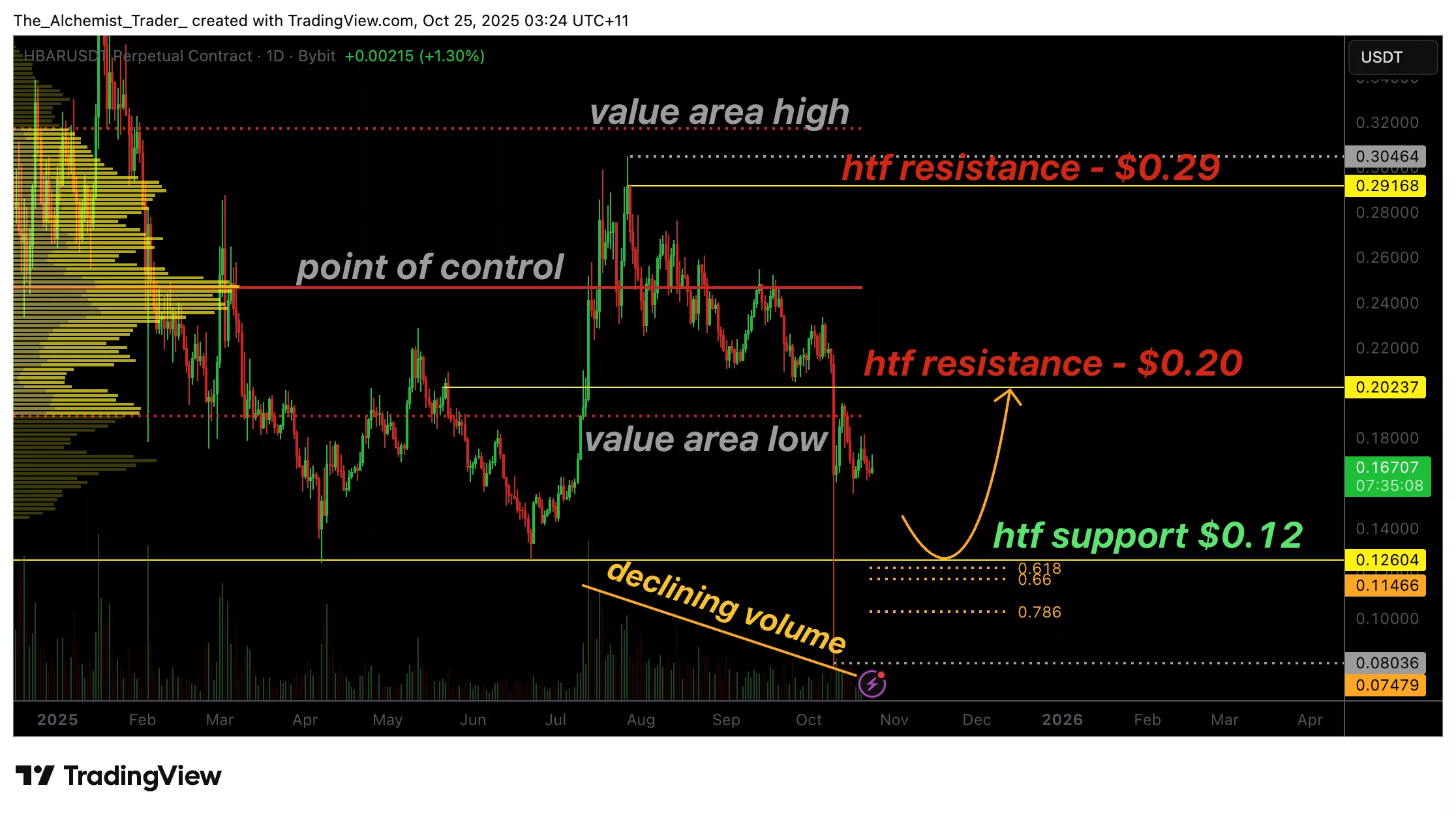 HBAR price targets $0.12 as low volume signals ongoing weakness - 1