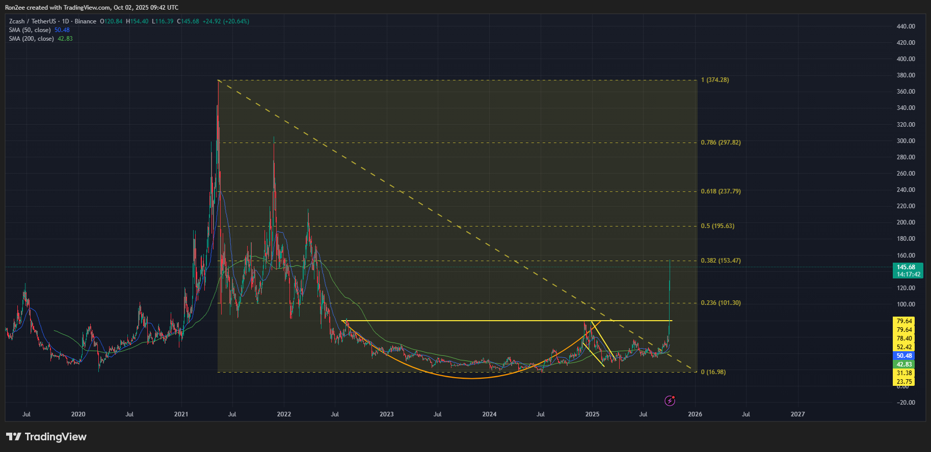 Zcash price has confirmed a breakout from a multi-year bullish pattern.