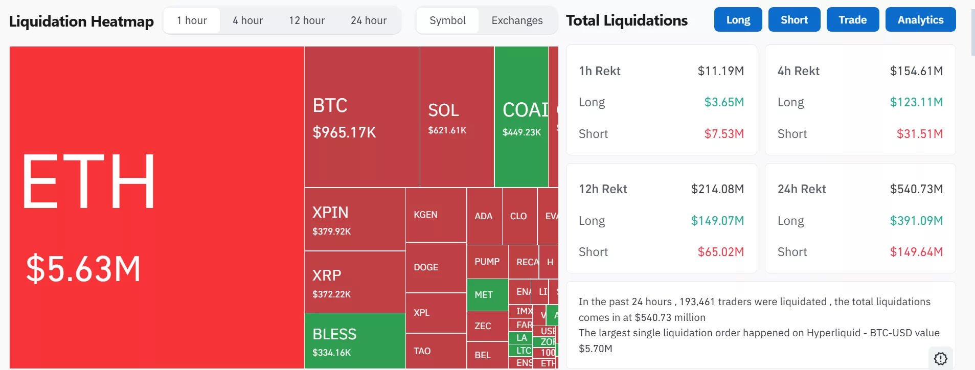The crypto market crash has led to smaller altcoins and major tokens deepening losses | Source: CoinGlass