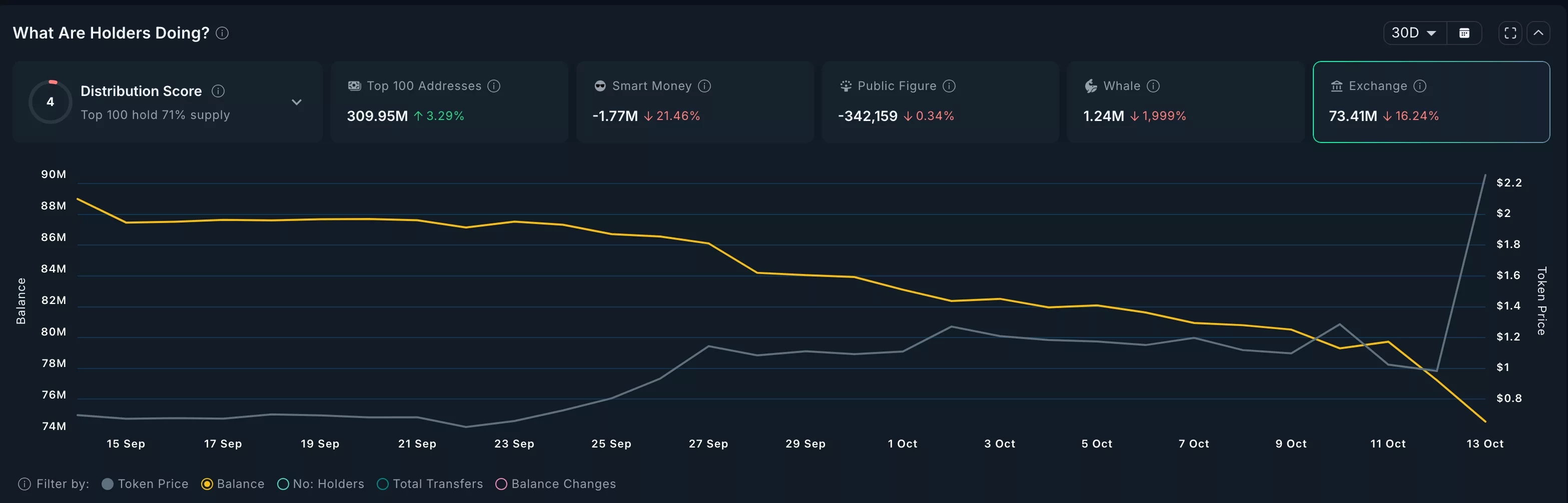 SNX supply on exchanges is falling