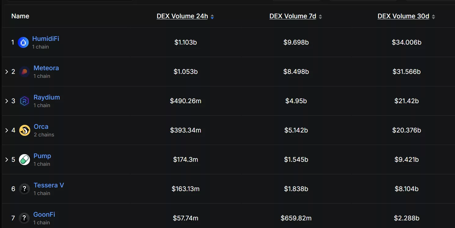 HumidiFi climbs to the top ranks among Solana DEX protocols on Oct. 20 | Source: DeFi Llama