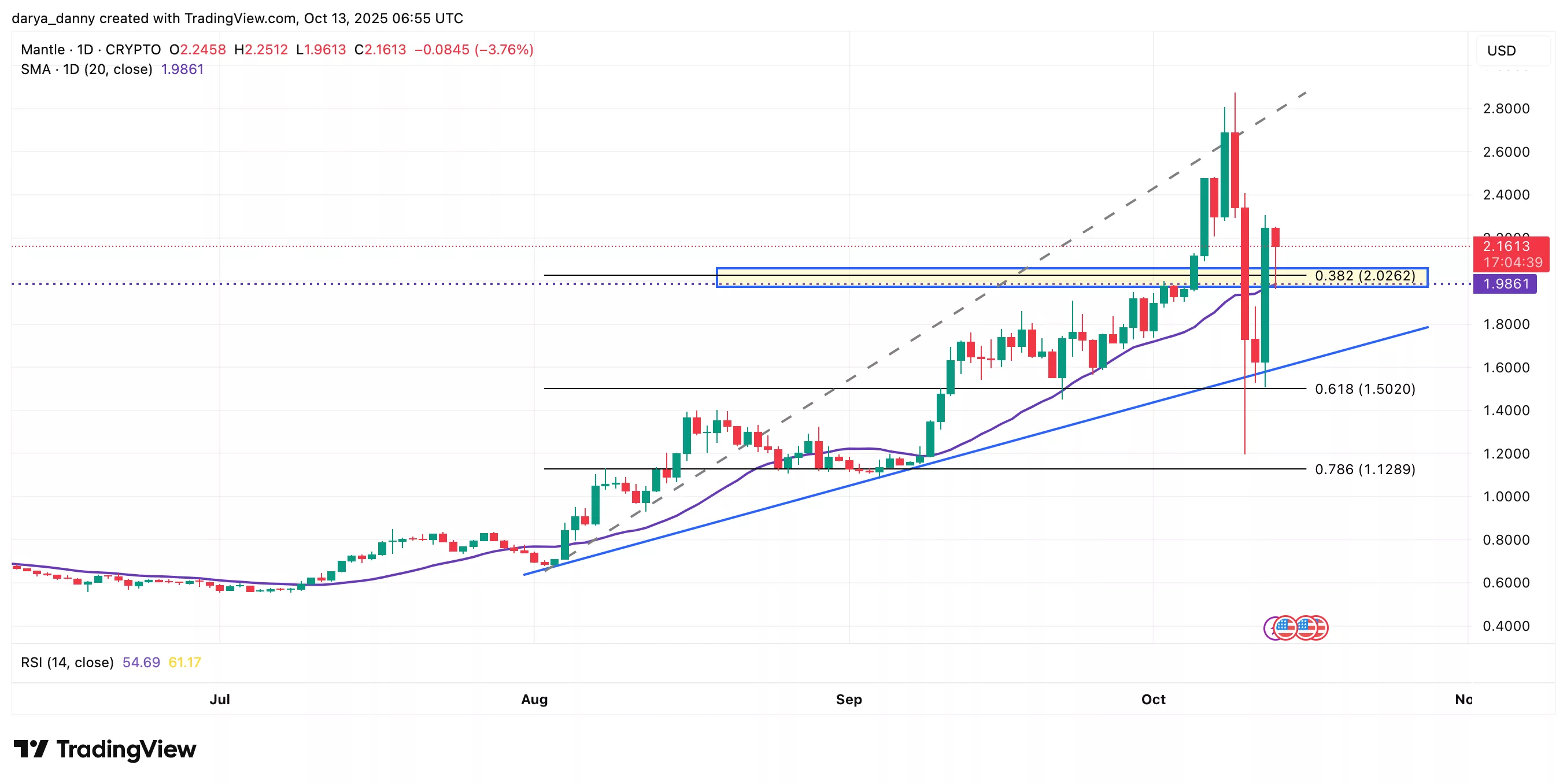Crypto prices today: MNT and TAO lead market rebound with double-digit gains - 1