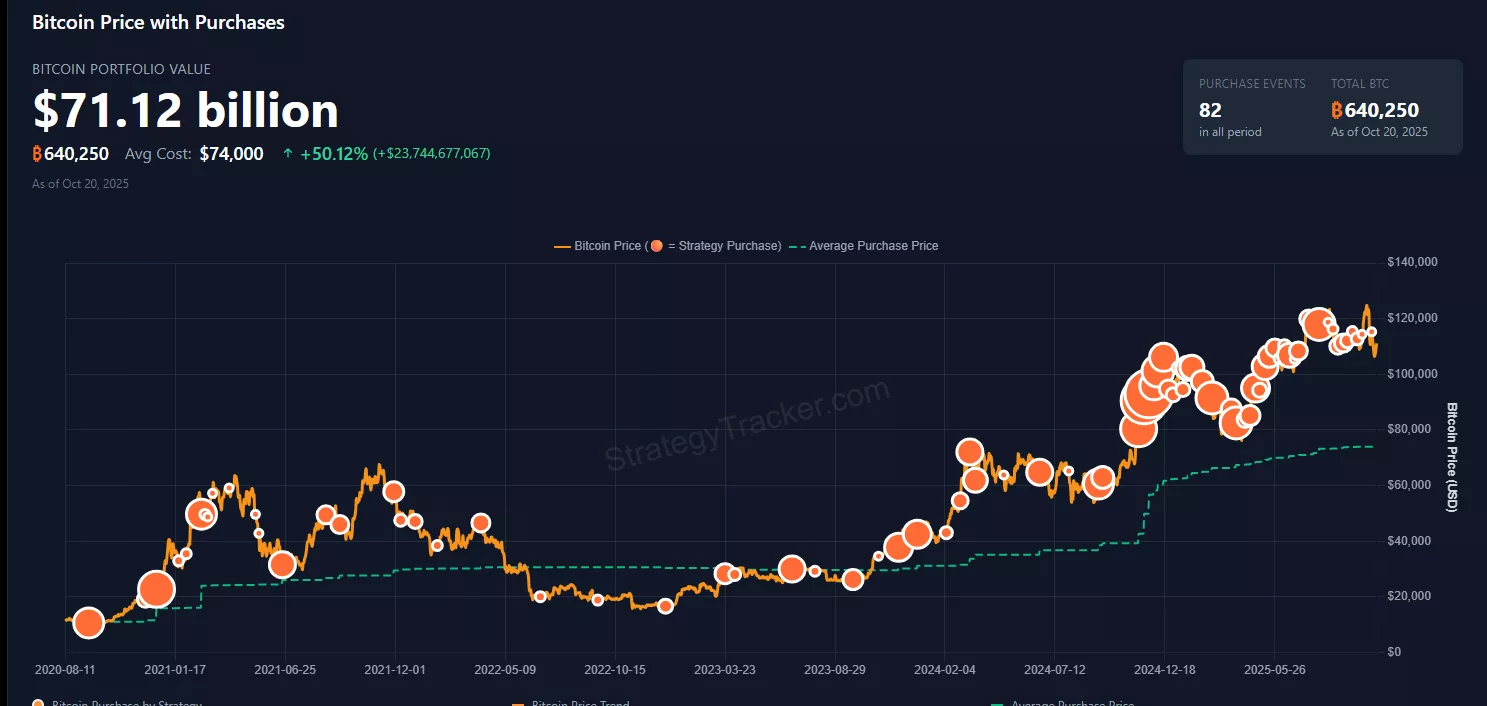 Michael Saylor's Strategy holds around $71 billion worth of Bitcoin | Source: Strategy Tracker