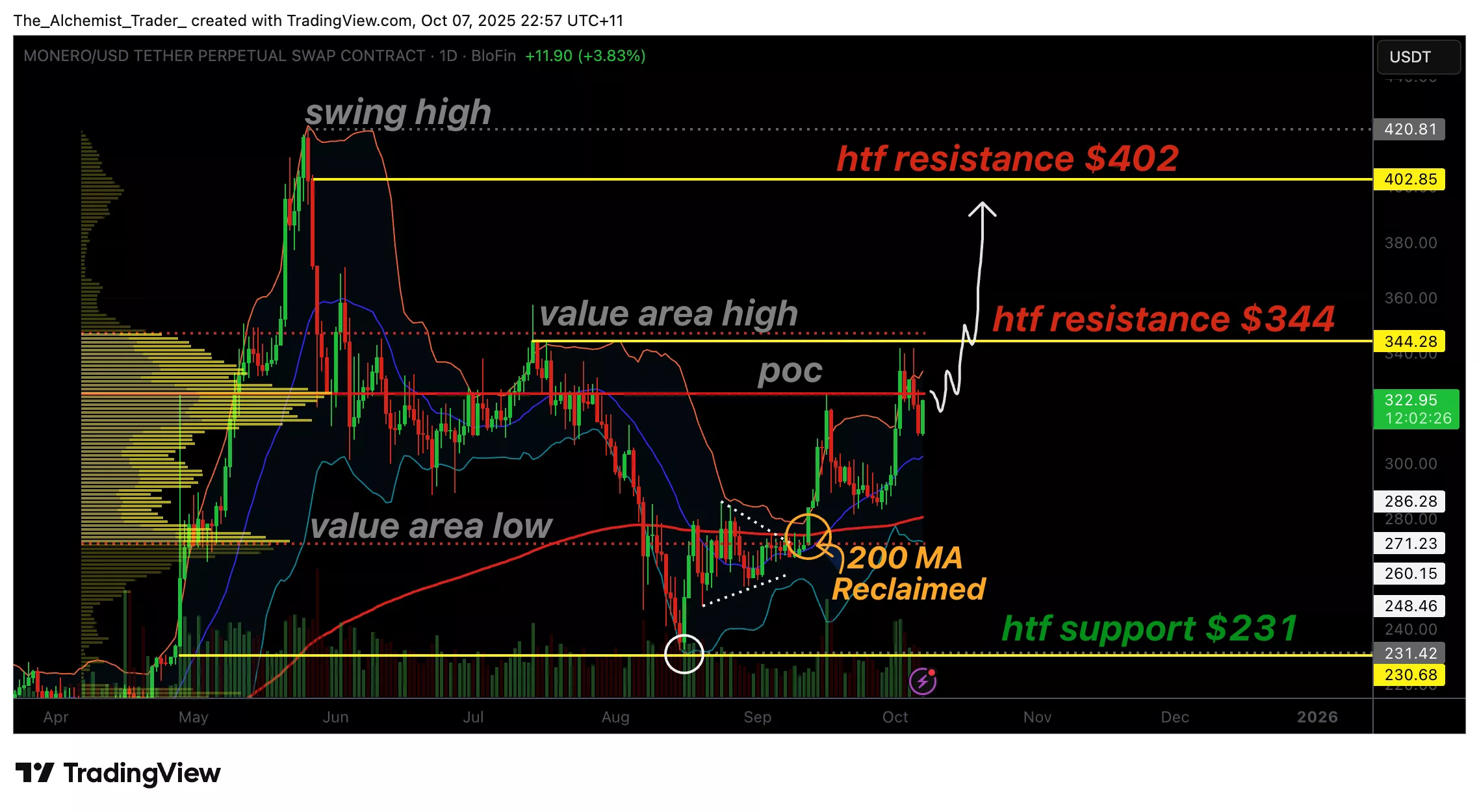 Monero price approaches $334 resistance as 200 MA is reclaimed, why price can rally higher - 1