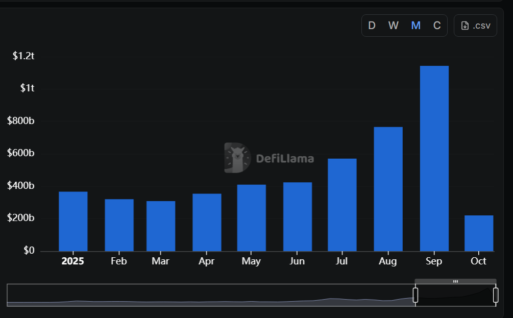 Perp trading volume on DEXs have risen to $1 trillion for the first time in history | Source: DeFi Llama