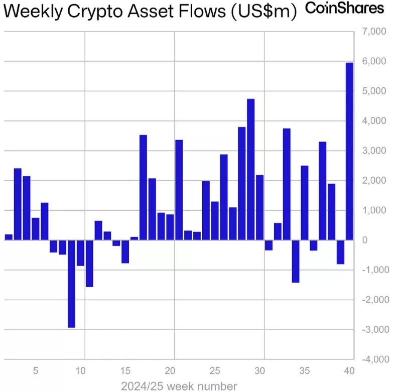 CoinShares’ chart depicting a new record for weekly inflows into digital asset investment products | Source: CoinShares