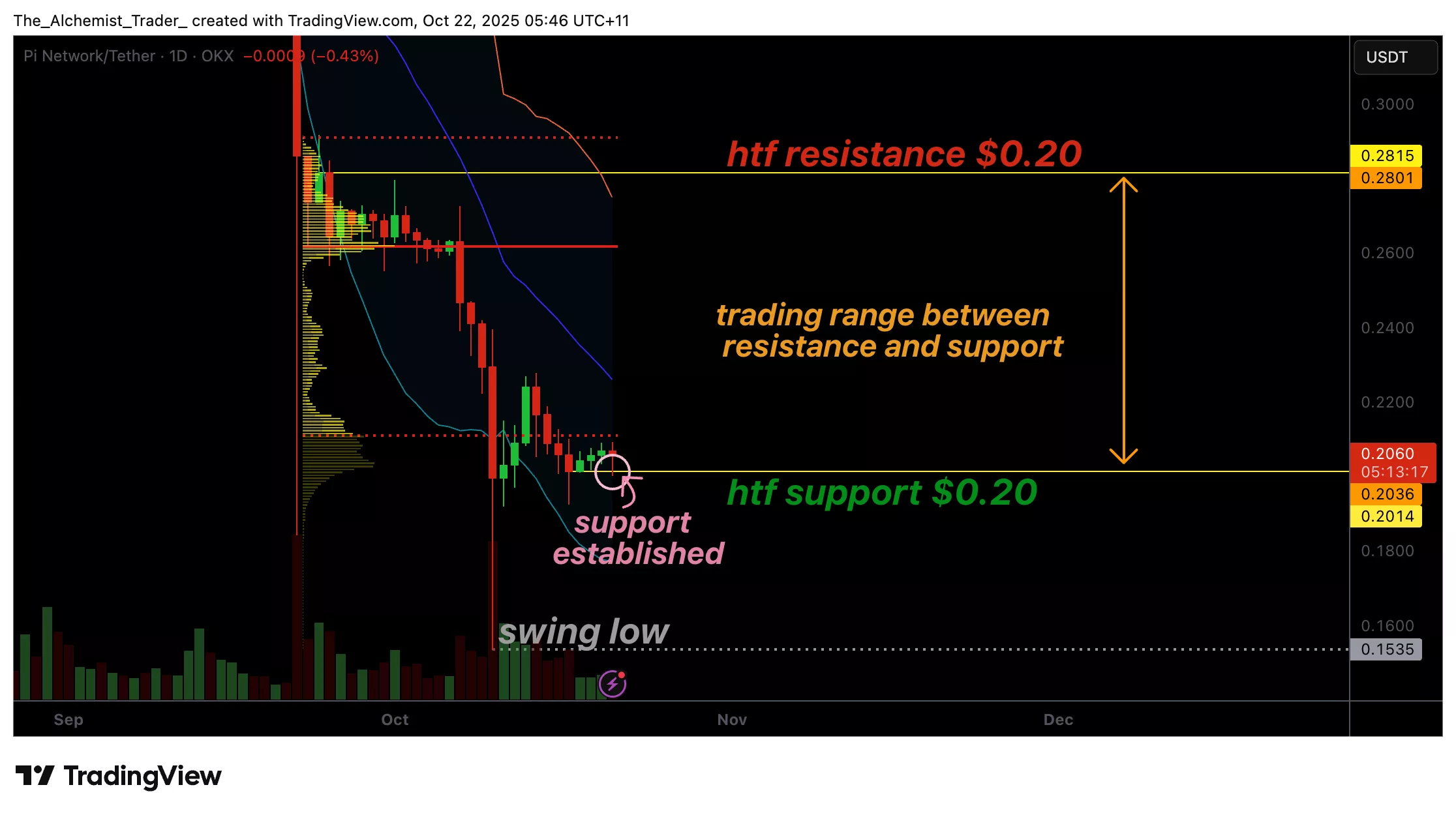 Pi Network price action stalls in accumulation zone, extended range ahead? - 1