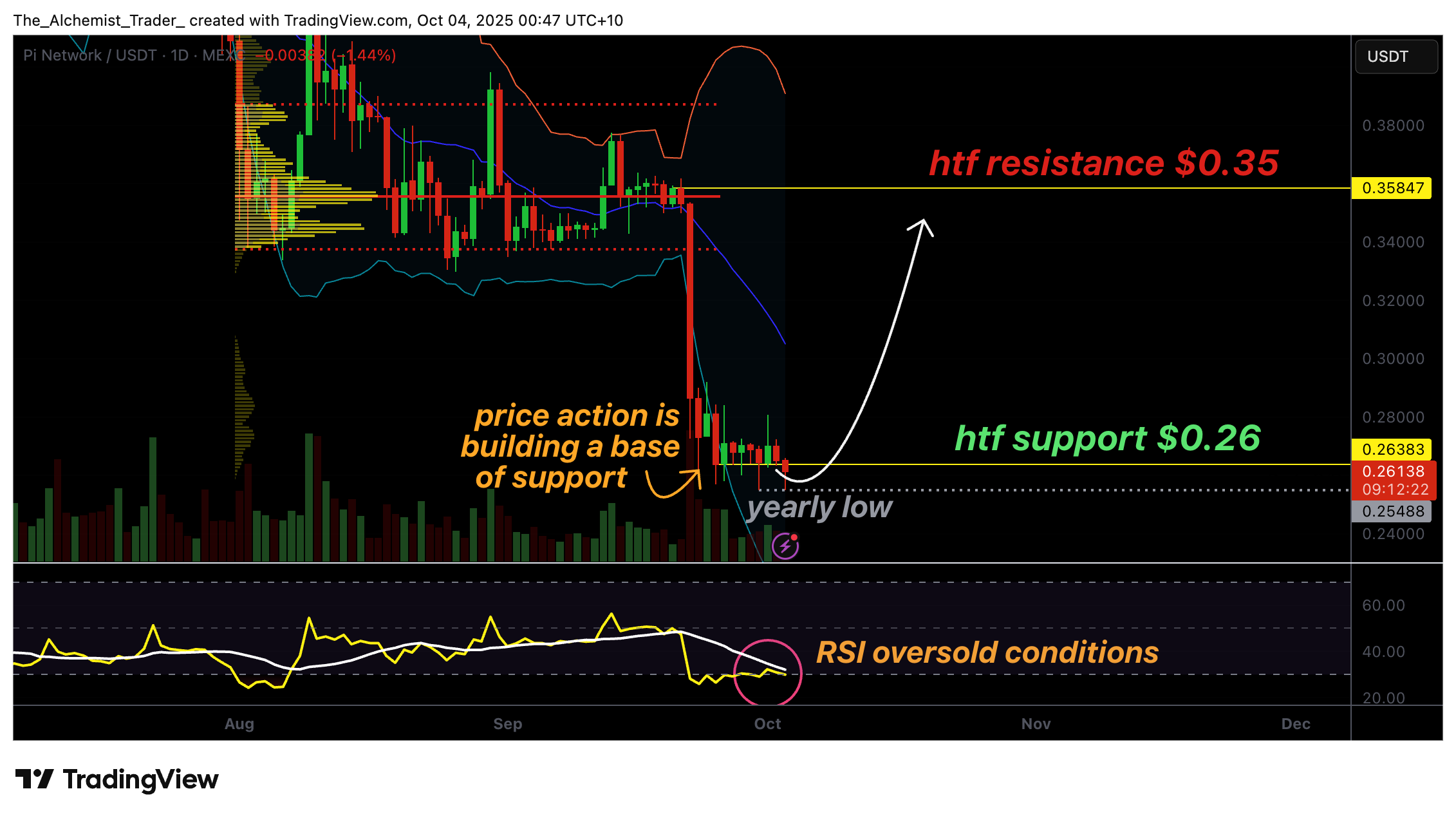 Pi Network price defends yearly lows as market enters oversold conditions, is a reversal possible? - 1