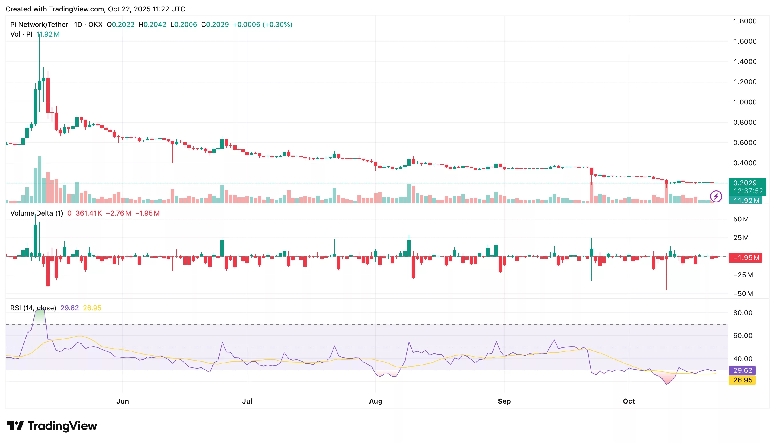 Pi Network price struggles, is a new all-time low coming? - 2