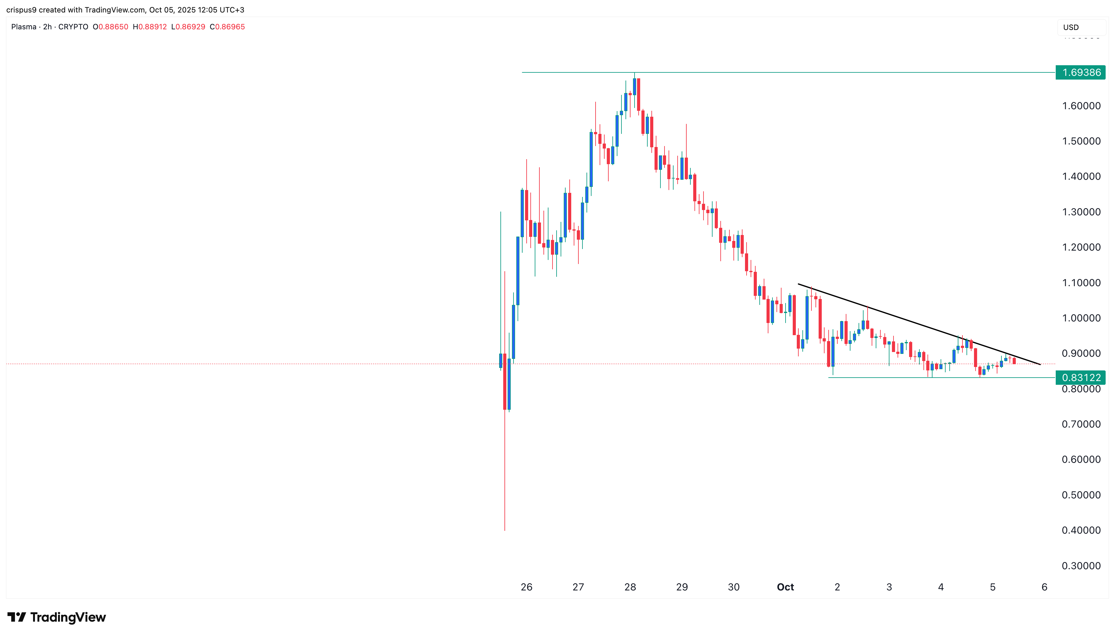 Plasma price pattern points to rebound, transactions jump - 1