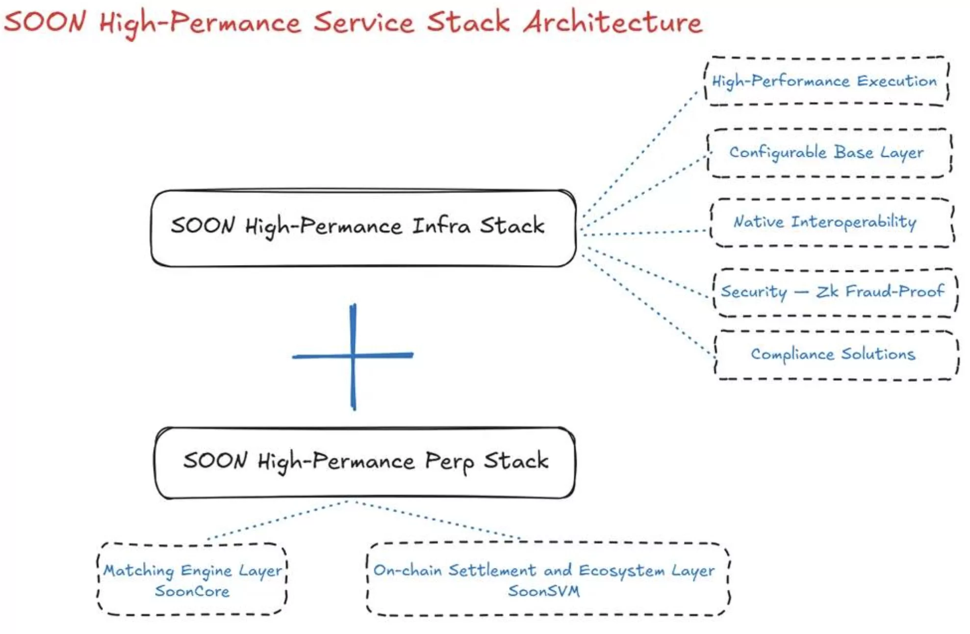 SOON to launch Infra and Perp Stacks to bring Solana-level speed to enterprises - 2