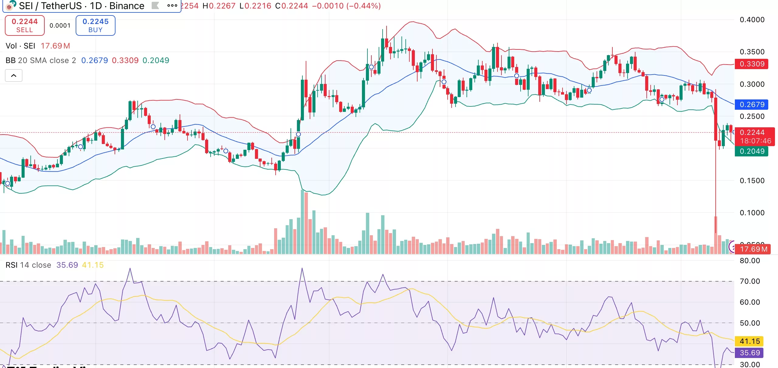Sei price risks further downside as market braces for $12M token unlock  - 1