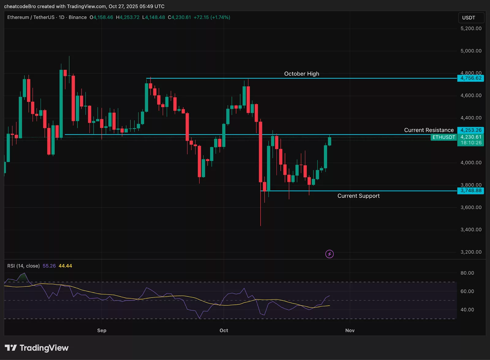 Chart showing ETH's price amid the latest boost of SharpLink's Ethereum treasury.
