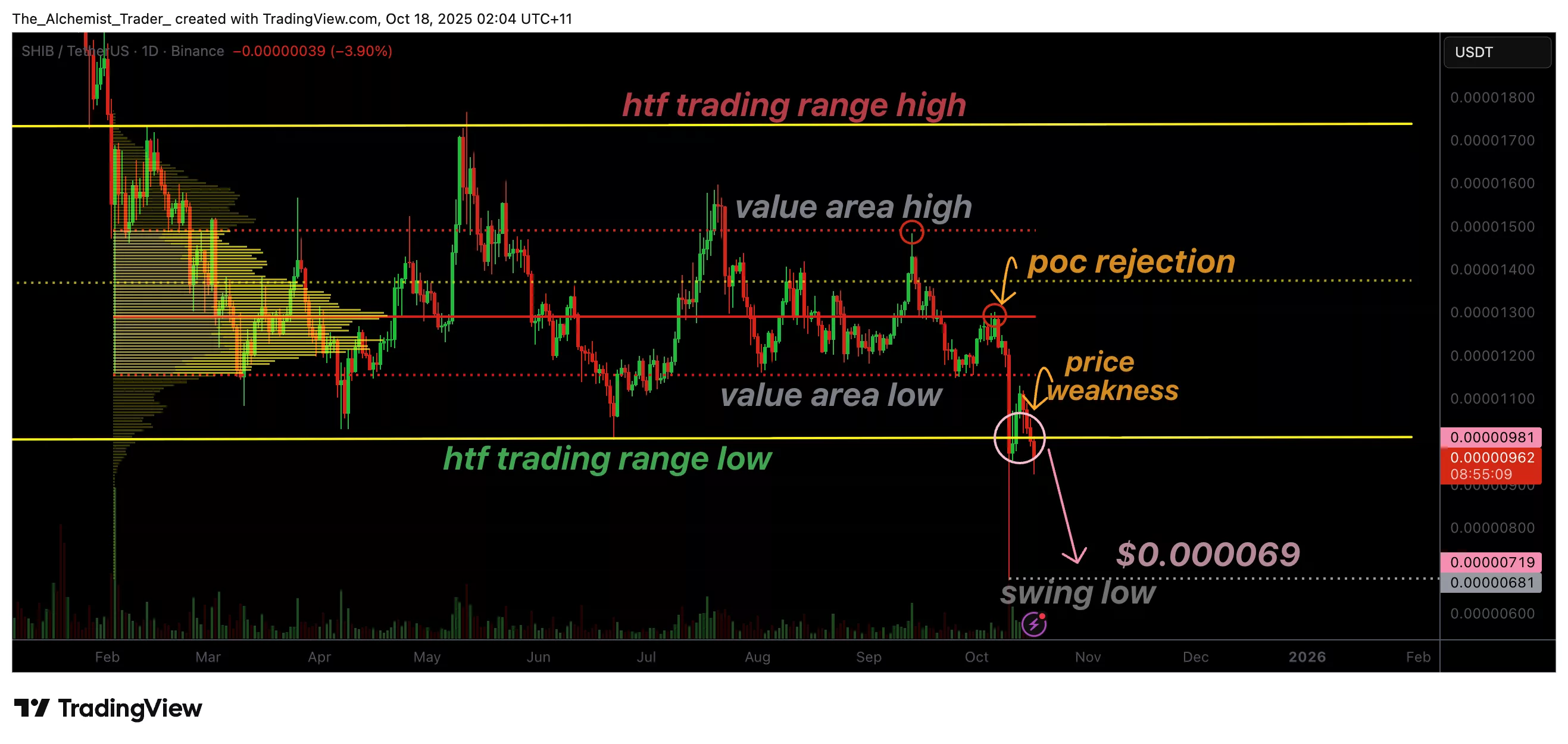 Shiba Ina price targets $0.000069 as weakness increase, why price can reject lower - 1