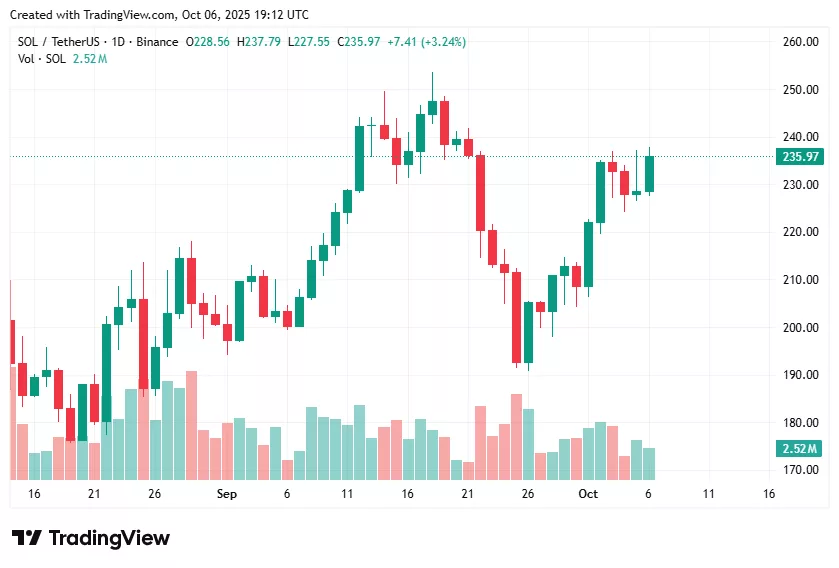 Solana Company ramps up SOL treasury holdings to $525 million - 1