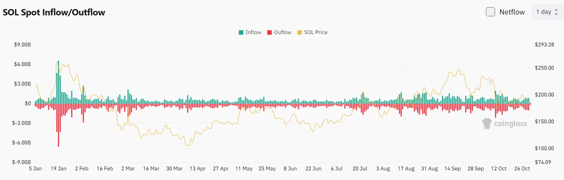 Solana inflows have fallen to a six-month low at $180.7 million on Oct. 31 | Source: Coinglass