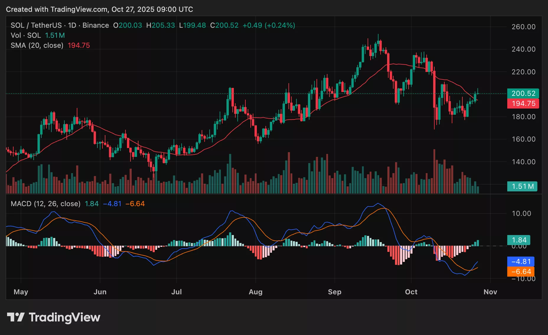 Chart showing Solana price trend and technical indicators.