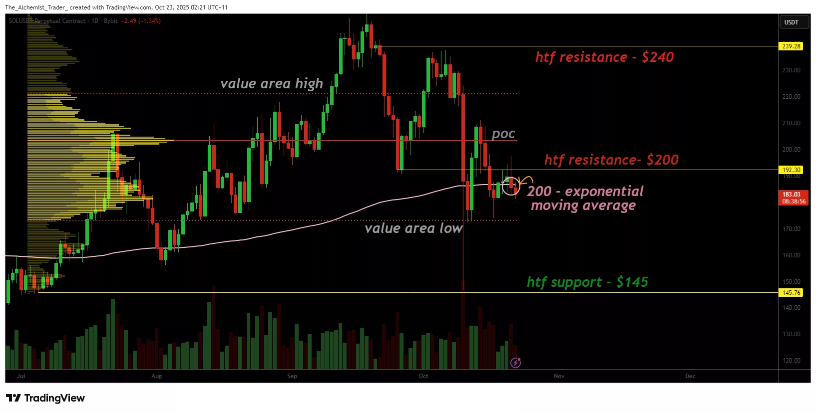 Solana price fails to hold above the 200-Exponential Moving Average, downside pressure builds - 1