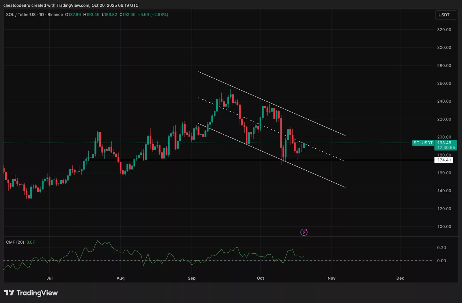 Solana price chart from TradingView showing emerging downtrend.