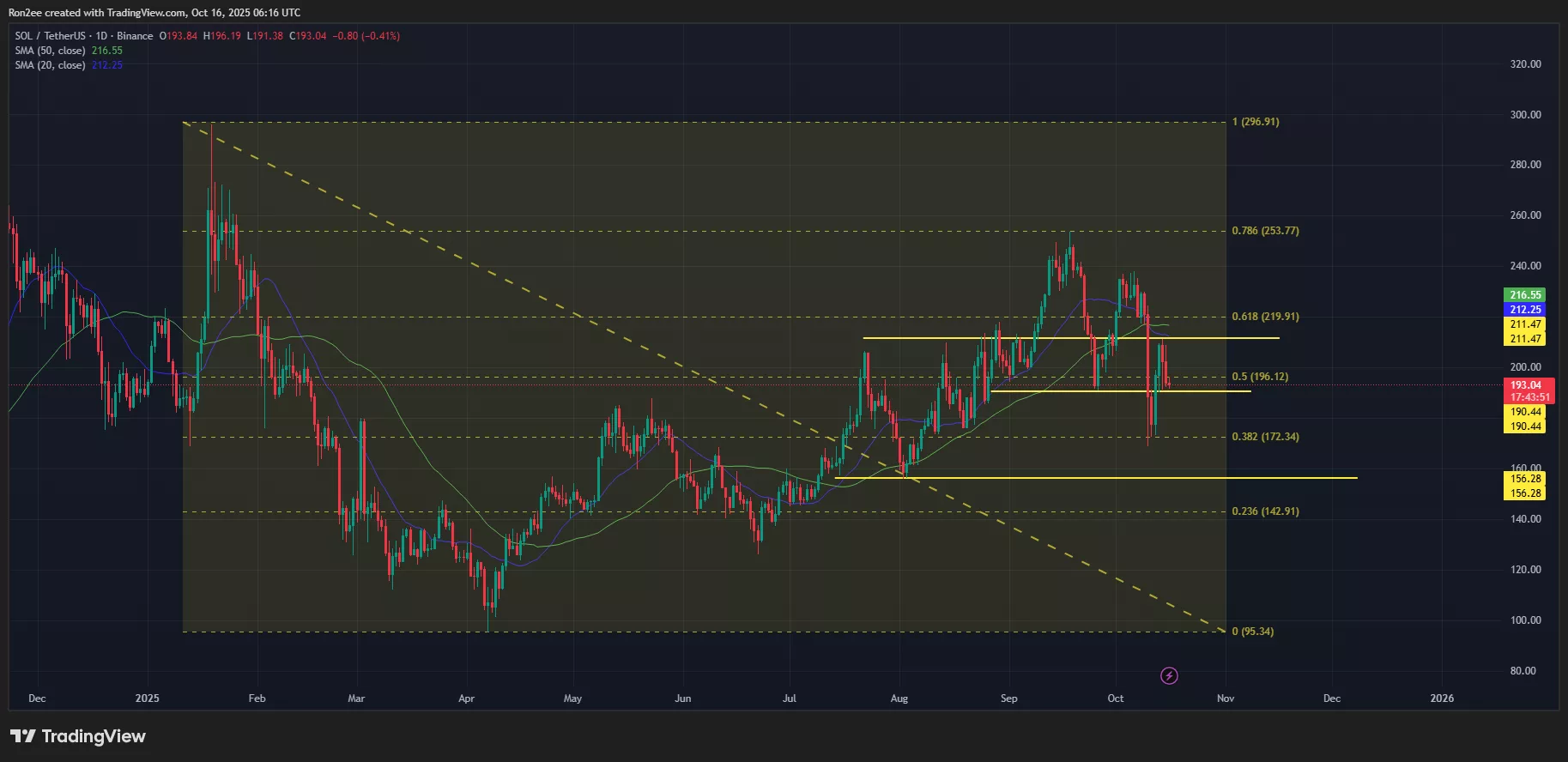 Solana price is testing $190 support.