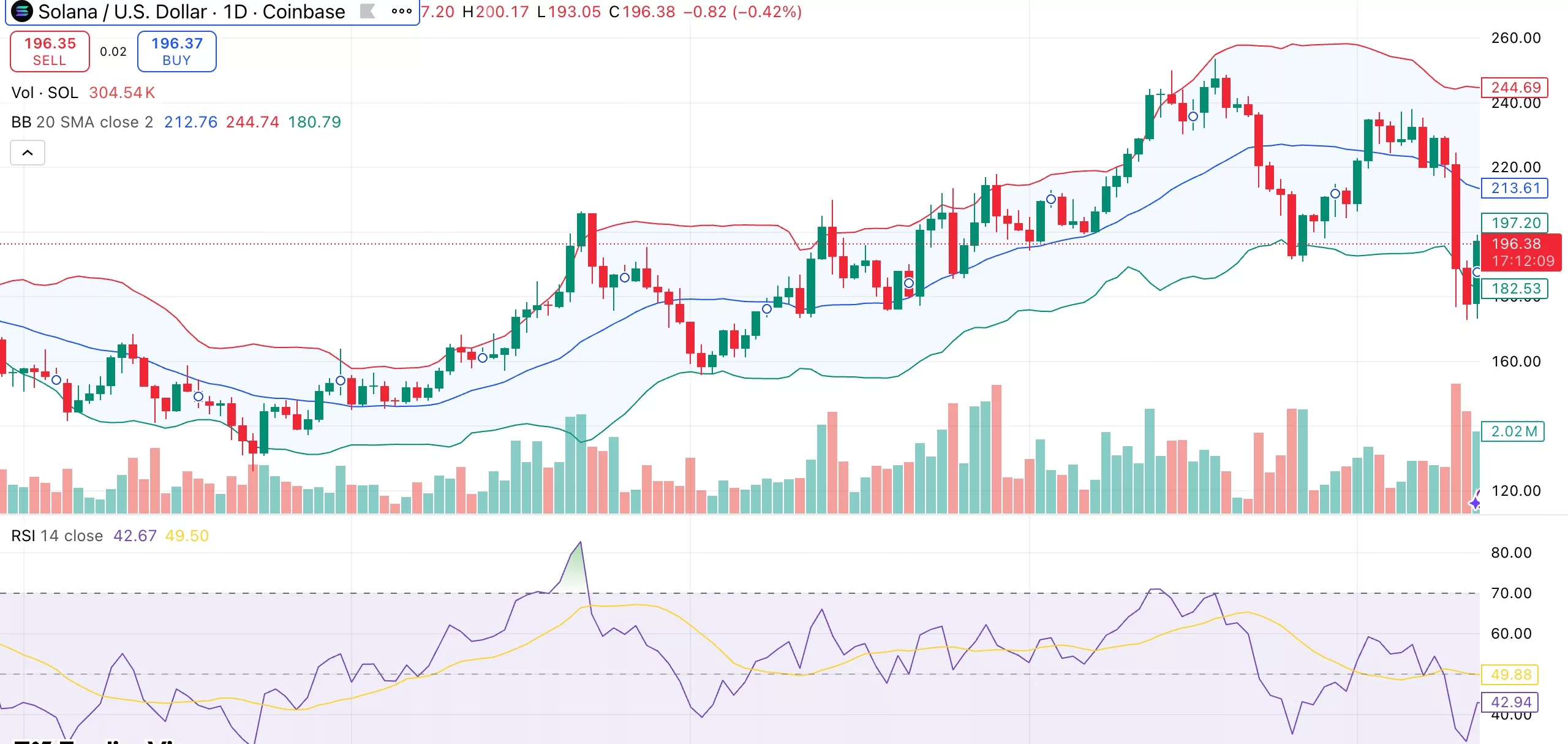 Solana price consolidates below $200 as DEX activity cools amid crypto market crash - 1