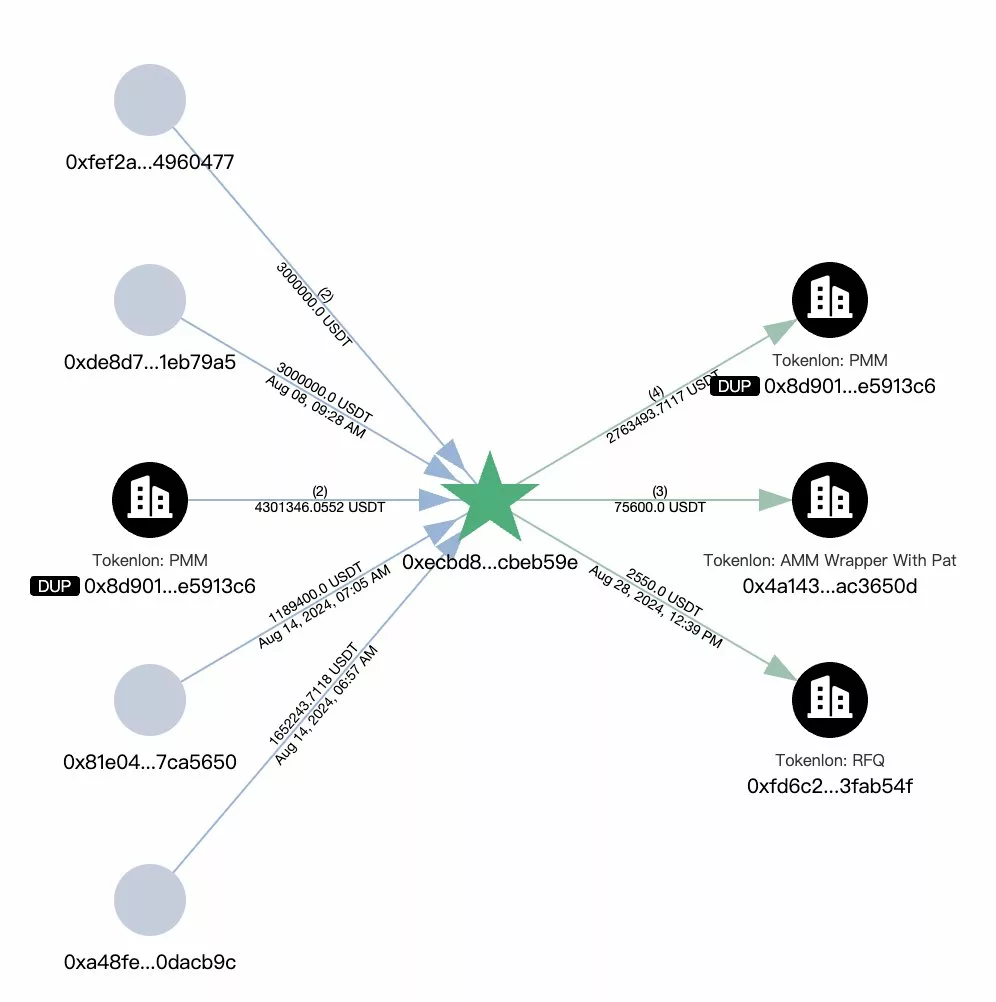 Tether has frozen an address holding more than $10 million in USDT as part of its monitoring operations | Source: MistTrack