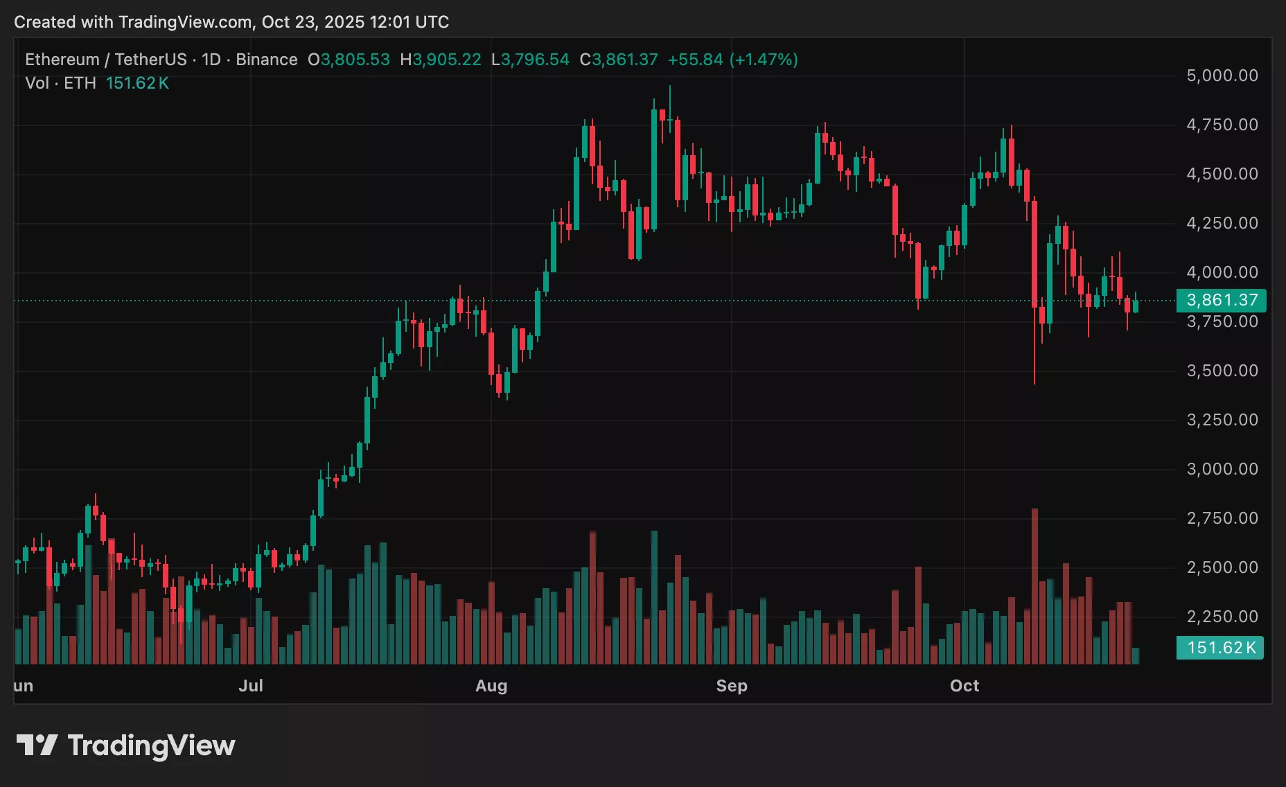 Chart from crypto.news showing Ethereum price ahead of the US Inflation report.