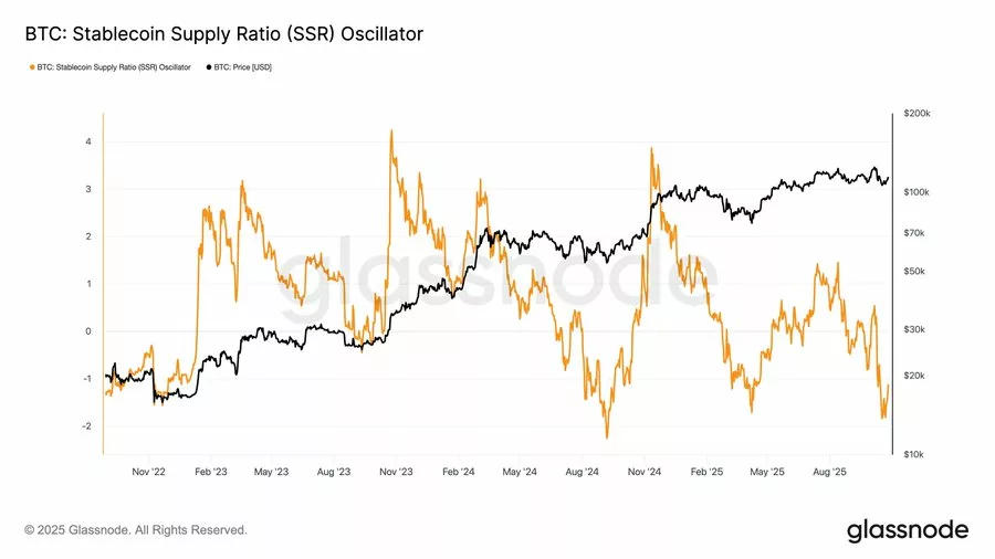 The SSR Oscillator remains near lows during this cycle, which could precede a surge for altcoins | Source: Glassnode