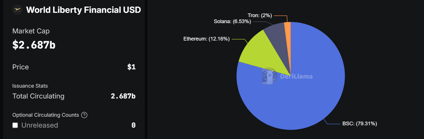 USD1 is mostly deployed on Binance Smart Chain | Source: DeFi Llama
