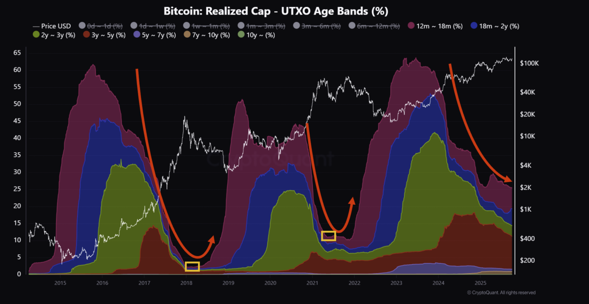 Bitcoin's realized cap chart shows that the ongoing Uptober rally and crypto market still have room to grow.